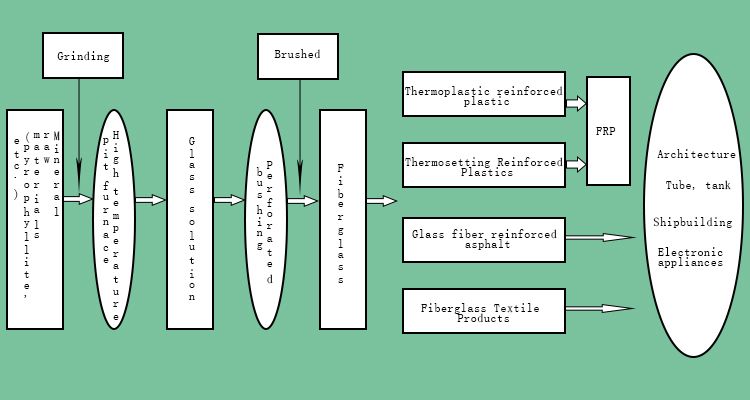 The production process of fibe2