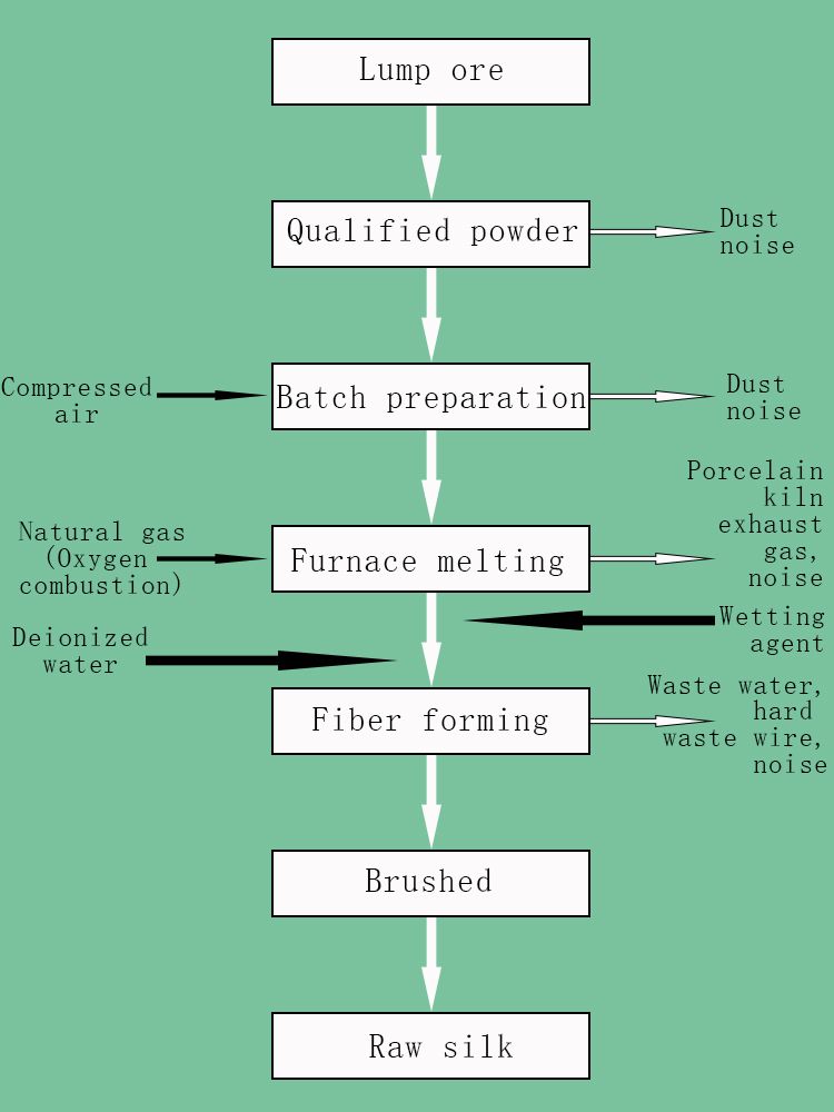 The production process of fibe3